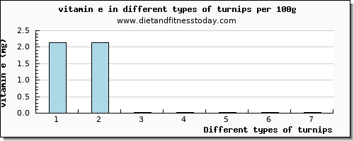 turnips vitamin e per 100g